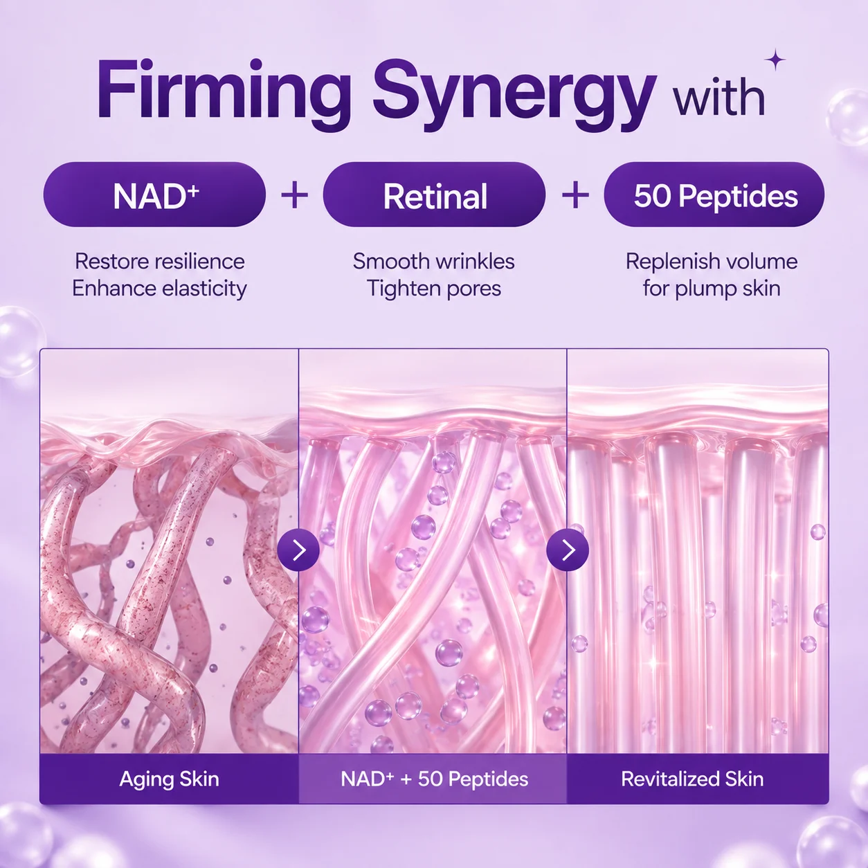 Visual representation of firming synergy with NAD+, retinal, and 50 peptides showing skin improvement from aging to revitalized skin.